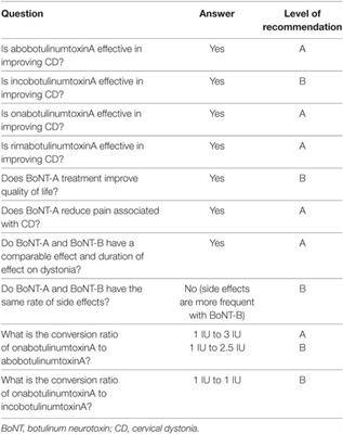 Clinical Practice: Evidence-Based Recommendations for the Treatment of Cervical Dystonia with Botulinum Toxin